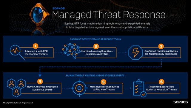Managed Threat Response